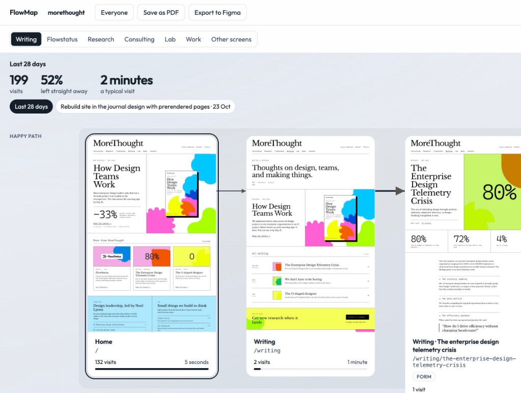 FlowMap board of the MoreThought site, with three captured screens on the happy path, visit counts, and a 52 percent drop-off